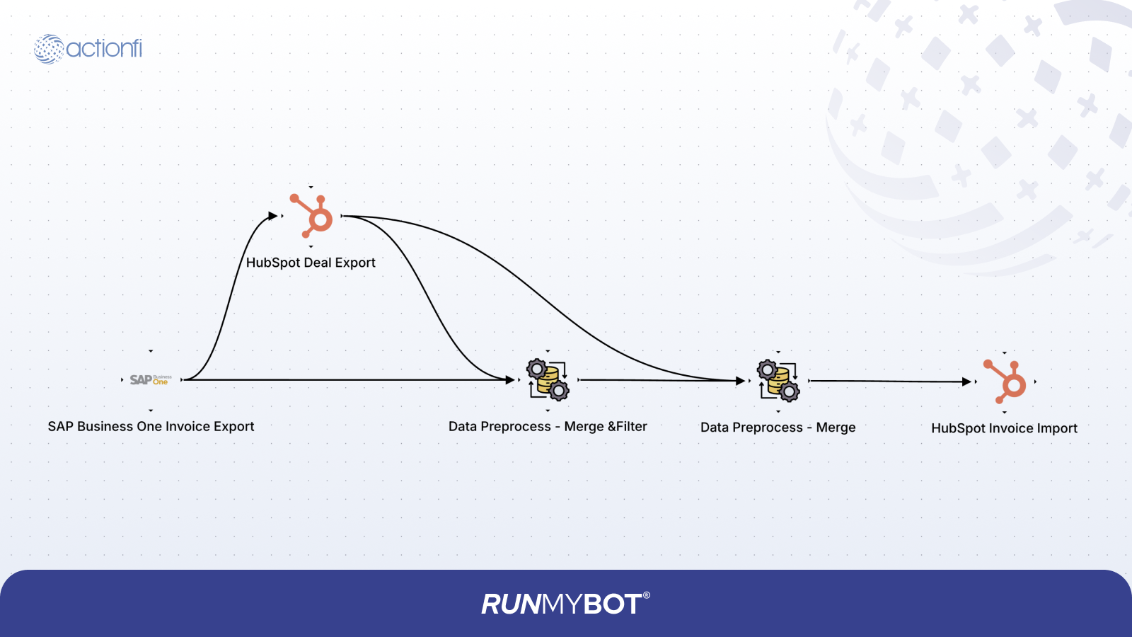 Sales Invoice to HubSpot Sales Invoice Diagram